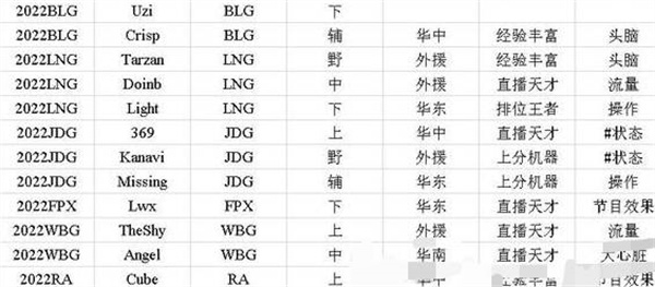 英雄联盟电竞经理如何选择选手招聘中心标签 标签选择方法