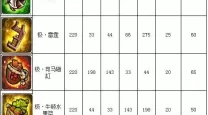 弹弹堂手游装备怎么弄