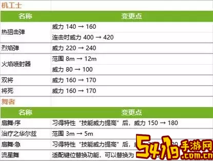 ff14职业输出排行