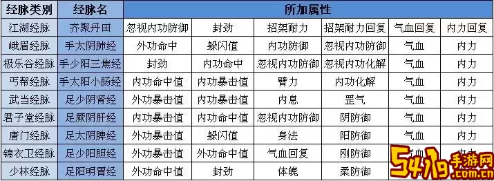 九阴真经君子堂开什么经脉
