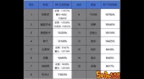 DNF110级职业强度排行分析（2023年11月最新）
