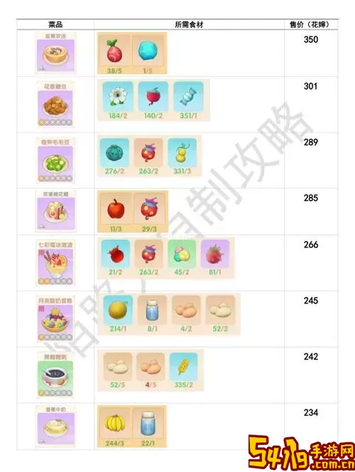 摩尔庄园手游餐厅盈利技巧：最赚钱菜品揭秘图1