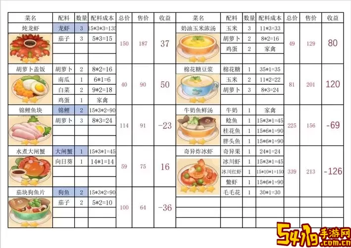 摩尔庄园手游餐厅最赚钱的菜-摩尔庄园手游餐厅哪个菜卖得最快图1