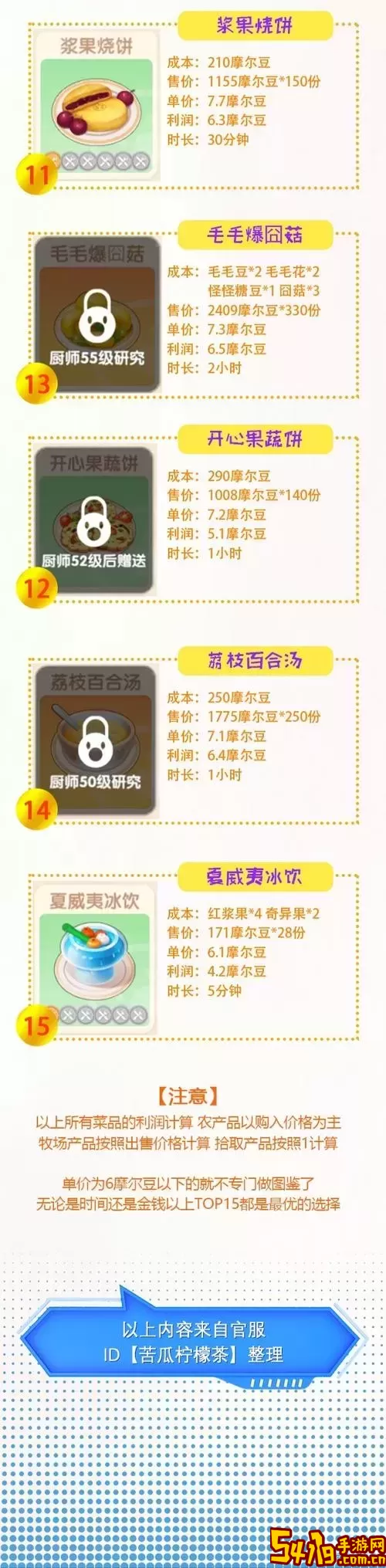 摩尔庄园手游餐厅盈利技巧：最赚钱菜品揭秘图2