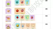 摩尔庄园手游餐厅盈利技巧：最赚钱菜品揭秘