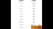 dnf时空石强化成功率