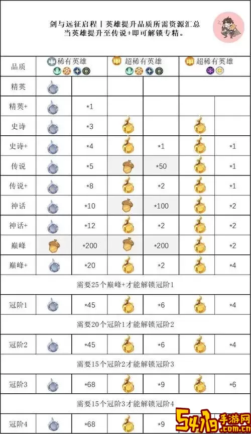2023剑与远征耀光最佳培养顺序攻略详解图1