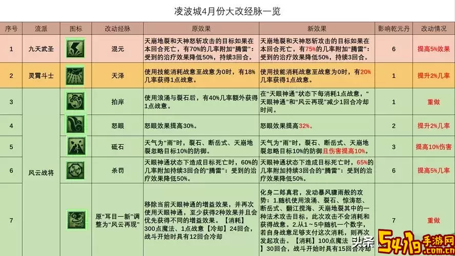 梦幻西游凌波城任务攻略：最佳套装推荐与选择指南图2