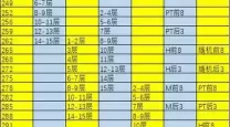 7.35大秘境层数和掉落