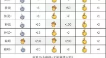 2023剑与远征耀光最佳培养顺序攻略详解