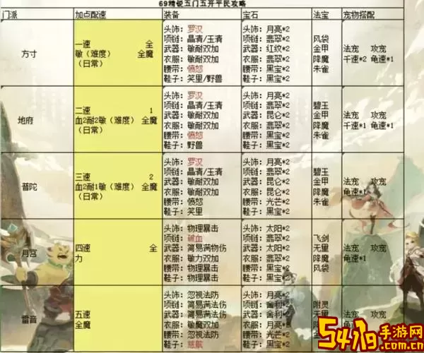 梦幻西游109级平民5开最佳配置与组合推荐图2