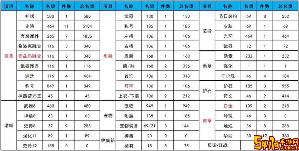 dnf冒险家名望值怎么提升的图2
