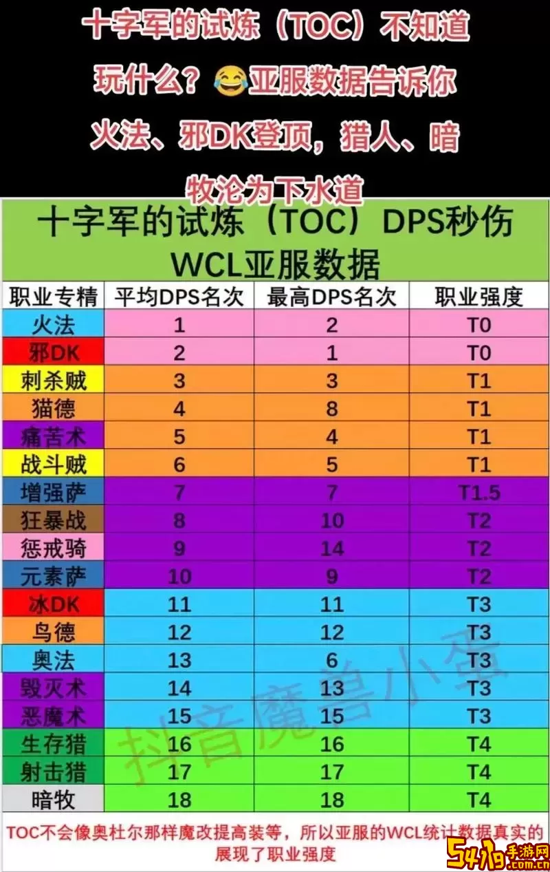 魔兽世界9.1职业强度详细排行分析及图解图1