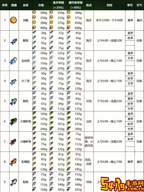 摩尔庄园晴天与黑夜钓鱼攻略：各时段可钓鱼种大全图2