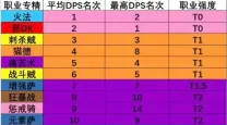 魔兽世界9.1职业强度详细排行分析及图解