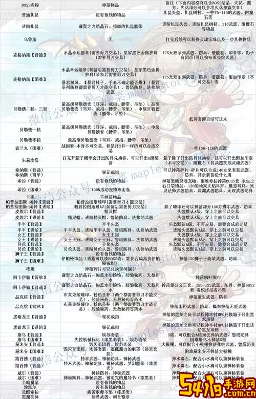 冒险岛079版本野外Boss掉落汇总与攻略图2