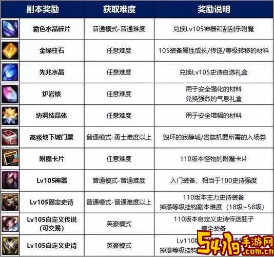 dnf主线任务一览表110级-dnf100级主线任务奖励图1