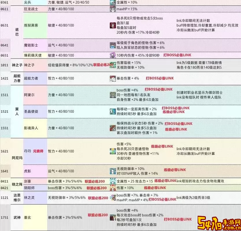 冒险岛Link2022必练攻略：12个必备Link推荐图2