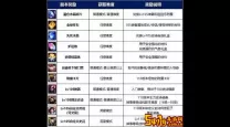 dnf主线任务一览表110级-dnf100级主线任务奖励