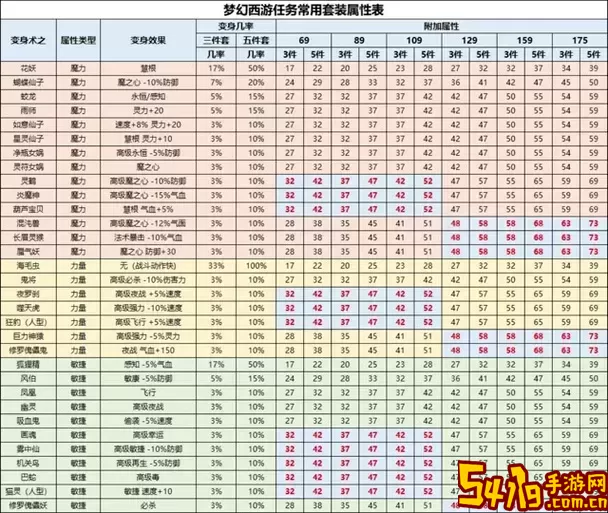 梦幻西游109天宫初始属性全面解析与属性要求详解图3