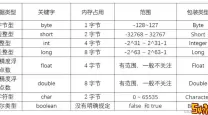 java的八种基本数据类型-java的八大基本数据类型