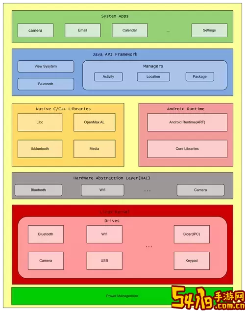android开发三大框架-android应用开发框架图1