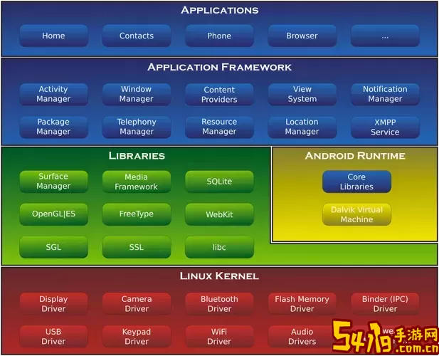 android开发三大框架-android应用开发框架图2