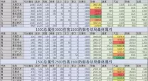 梦幻西游69级敏天宫输出分析与攻略