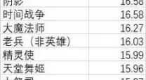 dnf狂战士神话排名2021