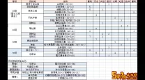 80级怀旧服猎人宝宝天赋加点