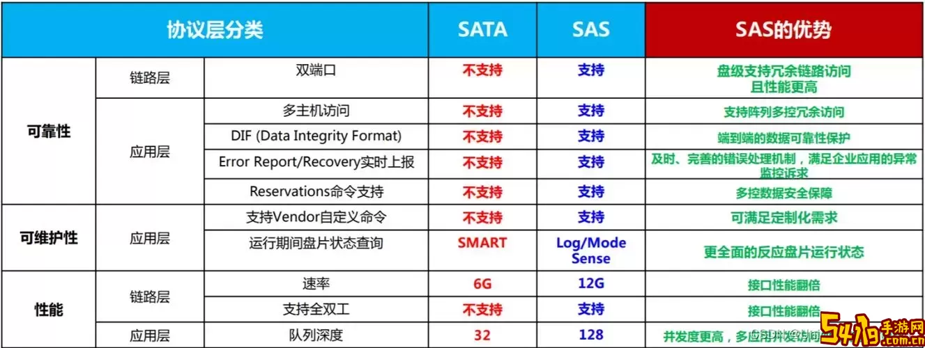 sas与sata硬盘的区别-sas和sata硬盘区别图1
