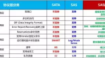 sas与sata硬盘的区别-sas和sata硬盘区别