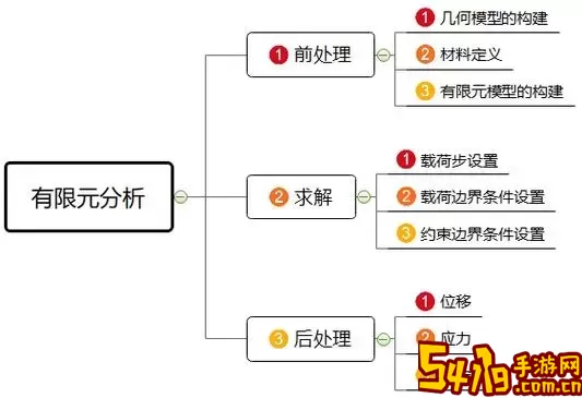 ansys有限元模型的建立步骤图2