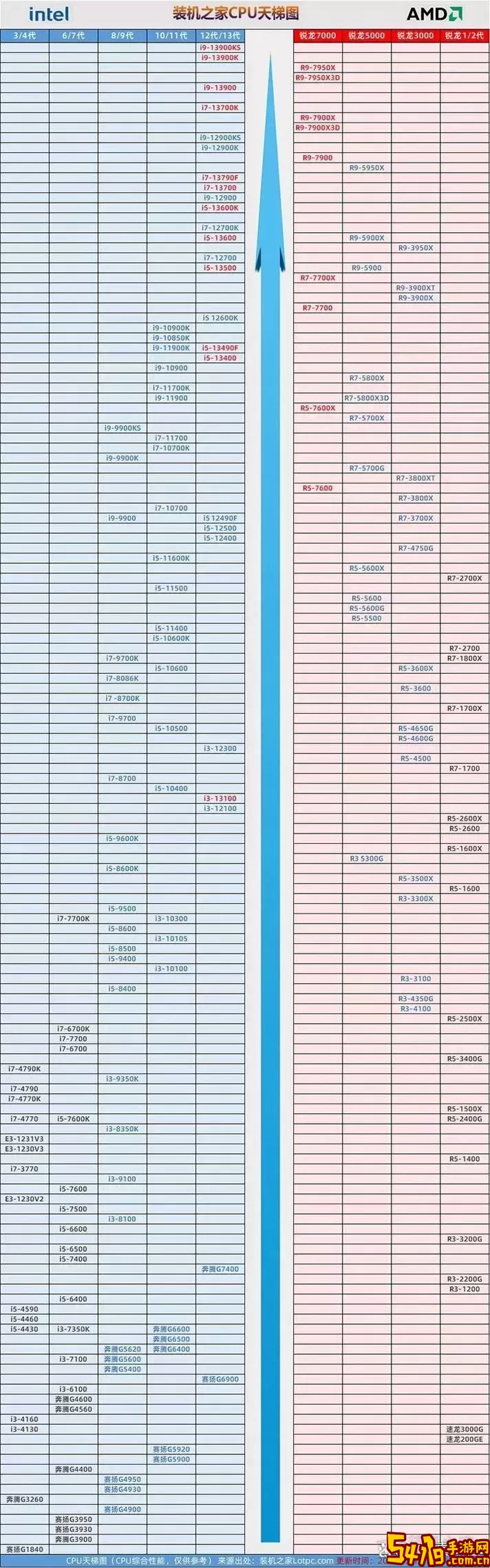 intelcpu系列和型号含义图3