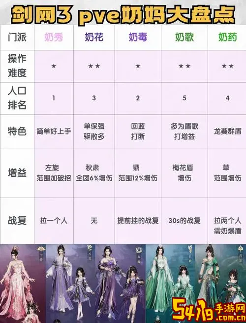 剑网三副本最吃香职业图2