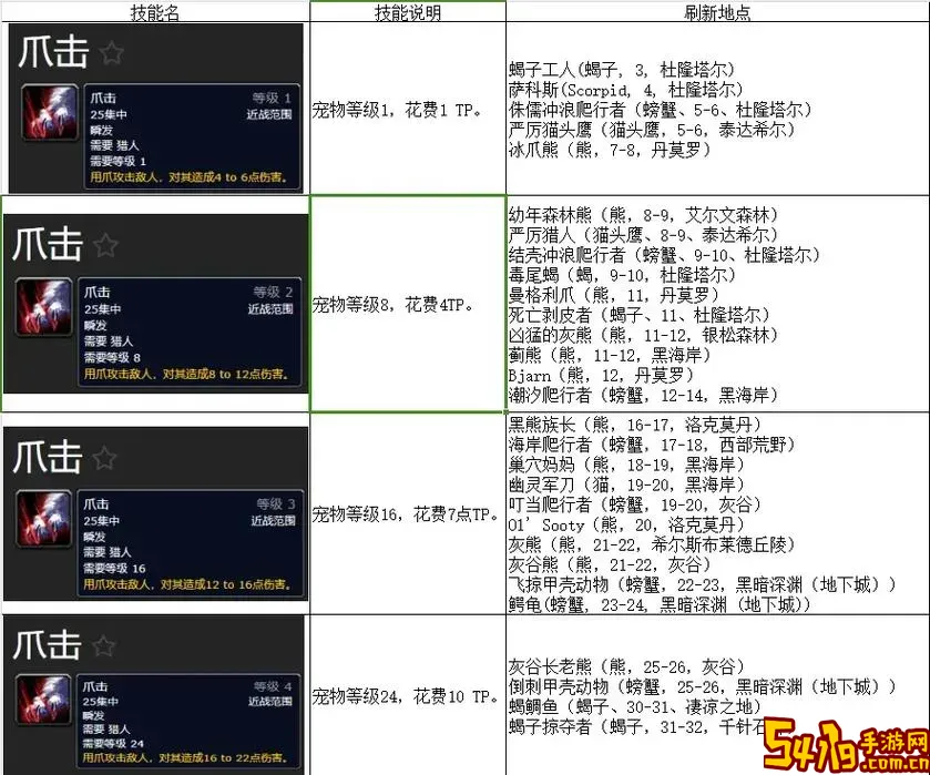 60级猎人宝宝8级撕咬技能详解与实用攻略图1