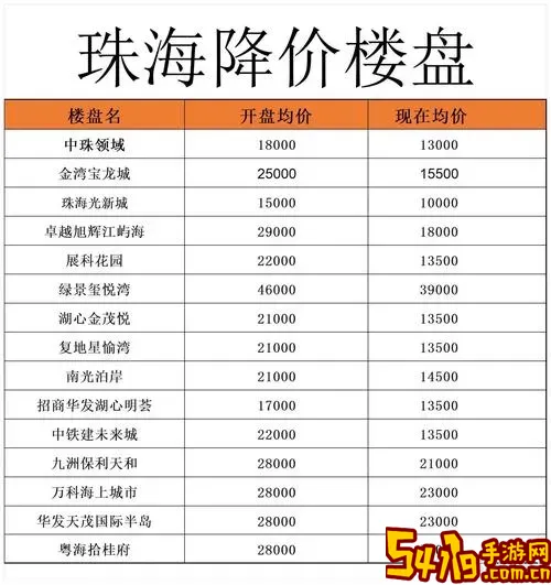 珠海房价2020最新价格揭秘及2024最新每平方米房价走势分析图1