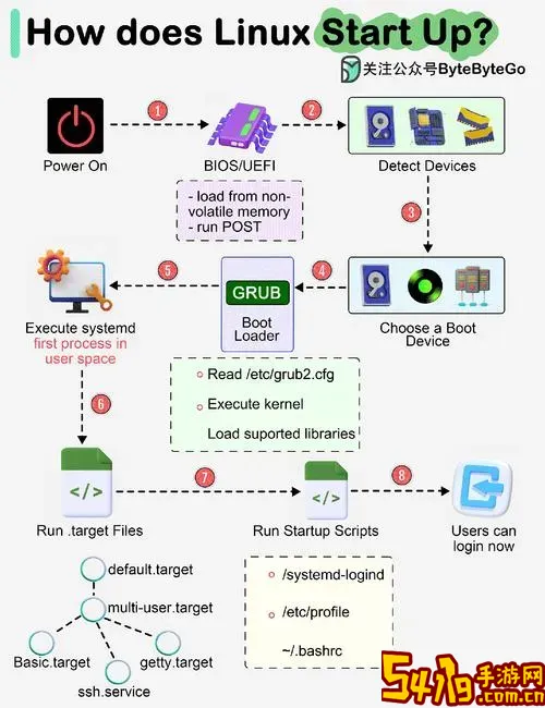 ubuntu系统怎么设置开机启动项图1