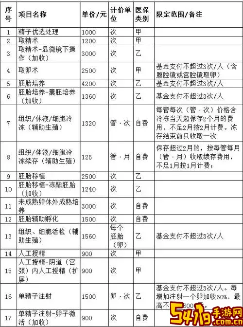 2024年试管婴儿最新收费价目表及医保覆盖情况详解图2