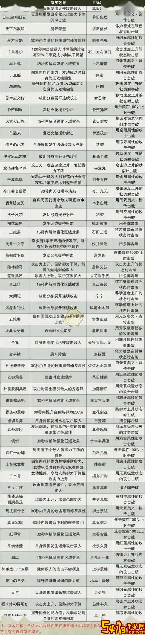 gba三国无双-gba三国无双全武器获得方法图1