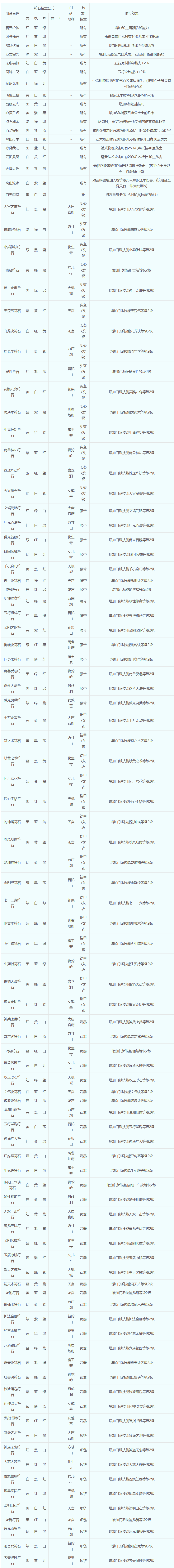 梦幻西游符石组合表大全2024 梦幻西游符石组合表大全2024