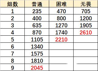 原神巨像和银弹怎么过？无尽骤战巨像和银弹通关阵容推荐图片3